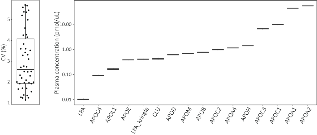ApoEdge reproducibility data — CV plot and plasma concentration chart
