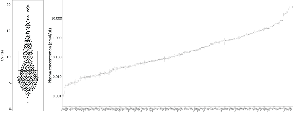 DiscoveryEdge600 reproducibility data — CV plot and plasma concentration chart